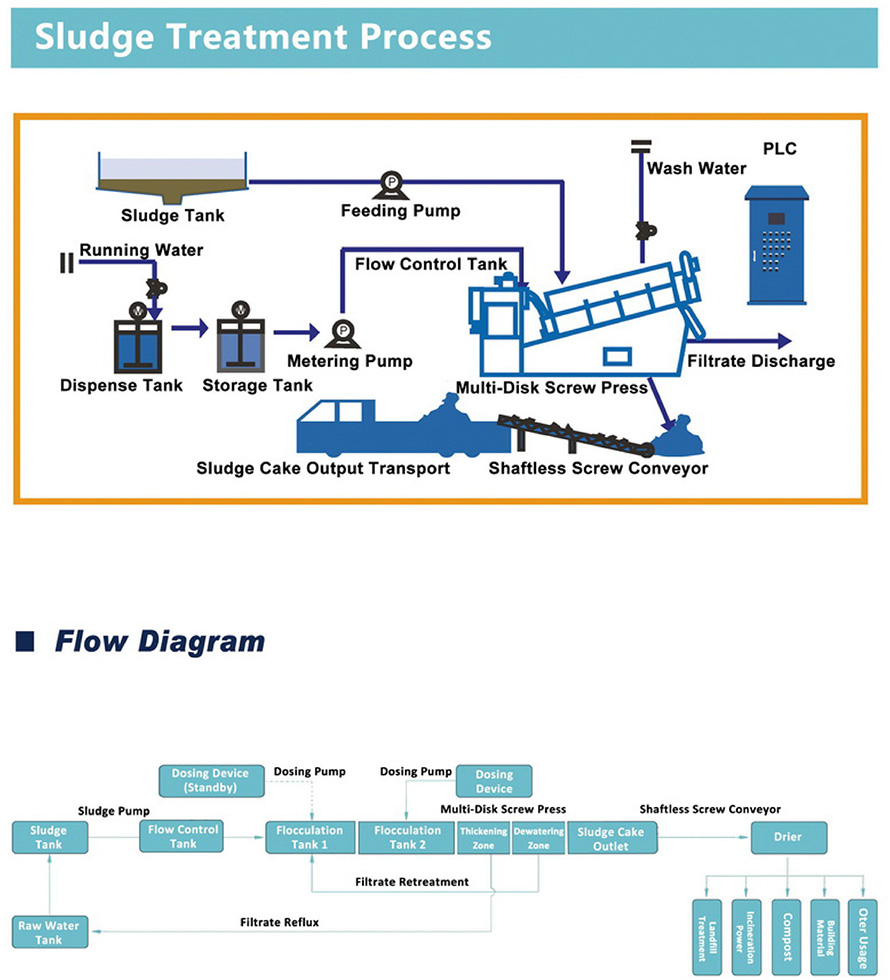 Sludge Treatment Process